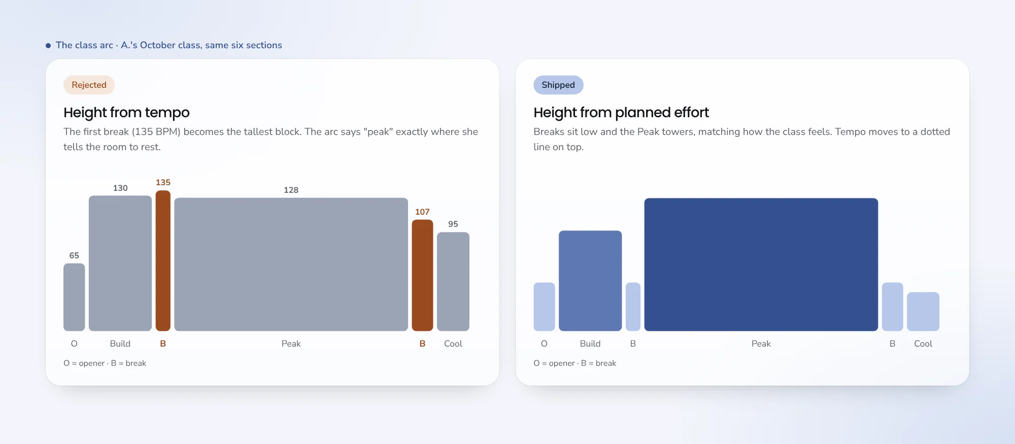 rejected: height from tempo · shipped: height from effort