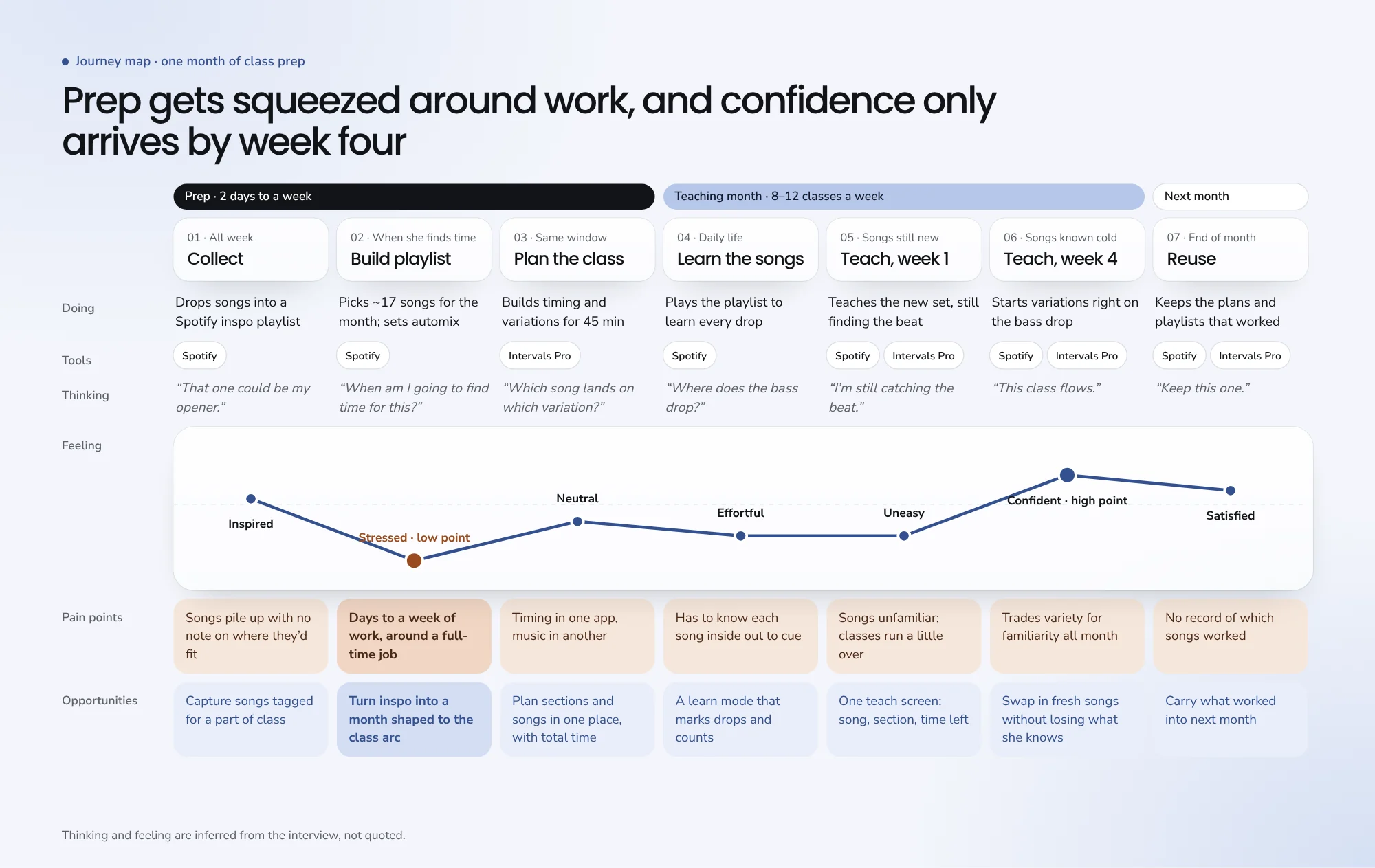 journey map: lowest while building the playlist, highest in week four
